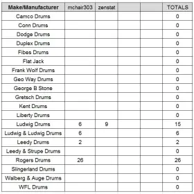 How Many Drums of Which Company here at the Forum?