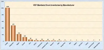 How Many Drums of Which Company here at the Forum?